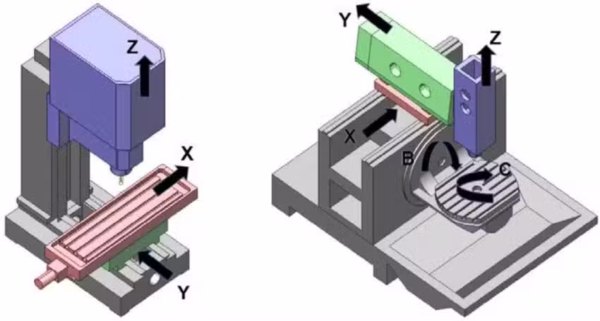 3-Achsen-CNC-Bearbeitung vs. 5-Achsen-CNC-Bearbeitung: Welche ist besser für Ihr Projekt? Image-Blog