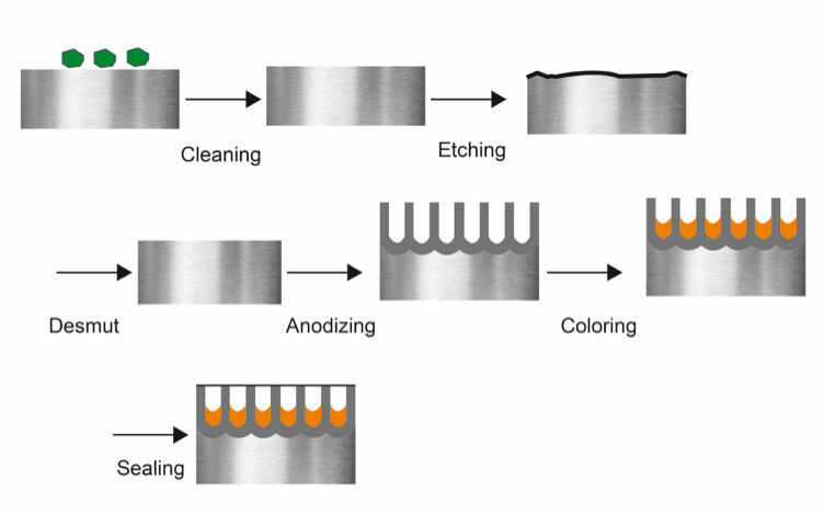 Aluminum anodizing process