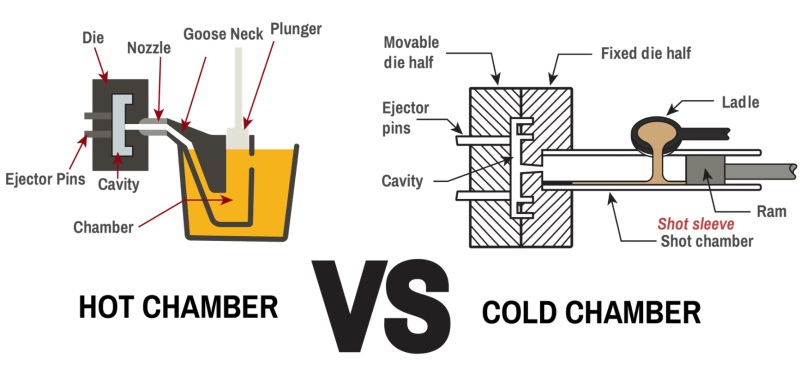 Hot chamber die casting vs cold chamber die casting