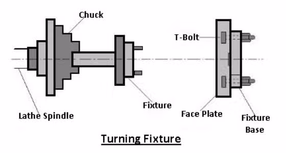 Turning fixture