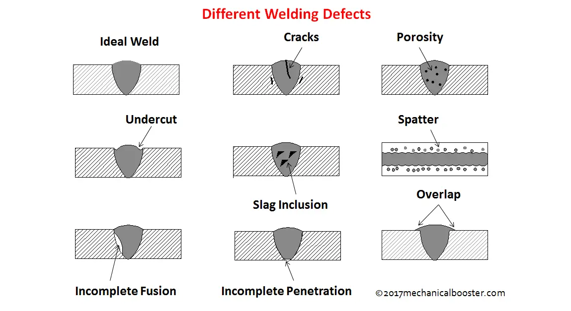 Welding Defect: Types, Causes, and Remedies