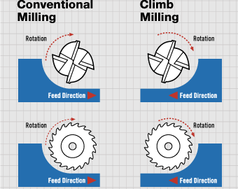 What’s the Difference Between Conventional Milling and Climb Milling?